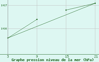 Courbe de la pression atmosphrique pour Puerto de San Isidro