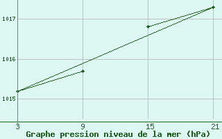 Courbe de la pression atmosphrique pour La Pinilla, estacin de esqu