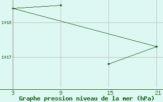 Courbe de la pression atmosphrique pour Grazalema