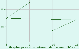 Courbe de la pression atmosphrique pour Reinosa