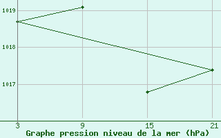 Courbe de la pression atmosphrique pour Talarn