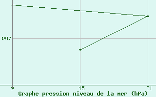 Courbe de la pression atmosphrique pour Villafranca