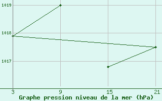 Courbe de la pression atmosphrique pour Chinchilla