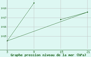 Courbe de la pression atmosphrique pour Madrid / Retiro (Esp)