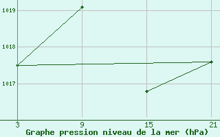 Courbe de la pression atmosphrique pour Tarancon