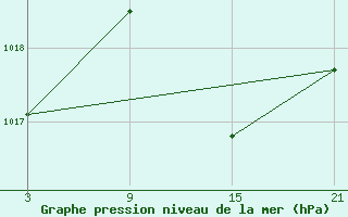 Courbe de la pression atmosphrique pour Tarancon