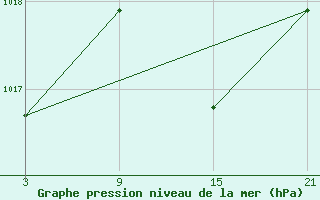 Courbe de la pression atmosphrique pour Aranda de Duero