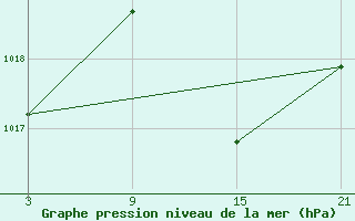 Courbe de la pression atmosphrique pour Talarn