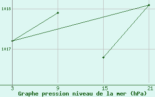 Courbe de la pression atmosphrique pour Cervera de Pisuerga