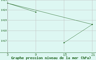 Courbe de la pression atmosphrique pour Tarancon