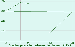 Courbe de la pression atmosphrique pour Aranda de Duero