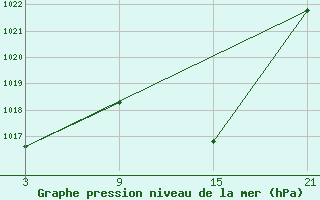 Courbe de la pression atmosphrique pour Arages del Puerto