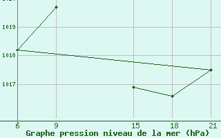 Courbe de la pression atmosphrique pour Zuara