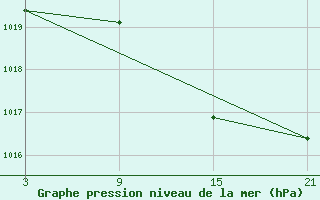 Courbe de la pression atmosphrique pour Palacios de la Sierra