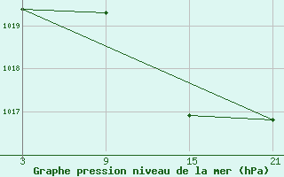 Courbe de la pression atmosphrique pour Cervera de Pisuerga