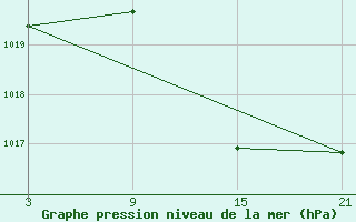 Courbe de la pression atmosphrique pour Caizares