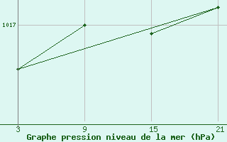 Courbe de la pression atmosphrique pour Caizares