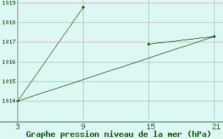 Courbe de la pression atmosphrique pour Fuengirola