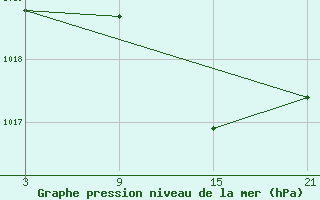 Courbe de la pression atmosphrique pour Bares