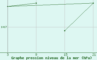 Courbe de la pression atmosphrique pour La Pinilla, estacin de esqu