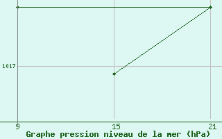 Courbe de la pression atmosphrique pour Palacios de la Sierra