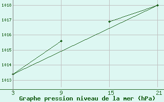 Courbe de la pression atmosphrique pour Robledo de Chavela