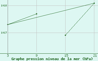 Courbe de la pression atmosphrique pour Vitigudino