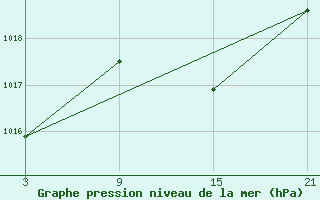 Courbe de la pression atmosphrique pour Utiel, La Cubera