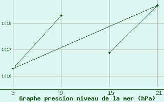 Courbe de la pression atmosphrique pour Chinchilla