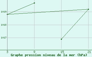 Courbe de la pression atmosphrique pour Robledo de Chavela