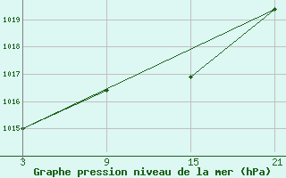 Courbe de la pression atmosphrique pour Arages del Puerto