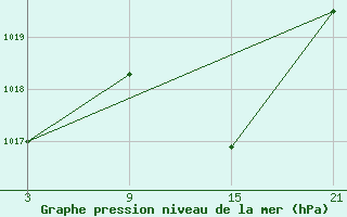 Courbe de la pression atmosphrique pour Cervera de Pisuerga