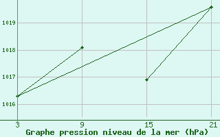 Courbe de la pression atmosphrique pour Talarn