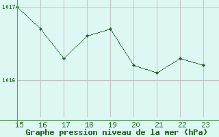 Courbe de la pression atmosphrique pour Chivres (Be)