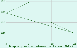 Courbe de la pression atmosphrique pour Madrid-Colmenar