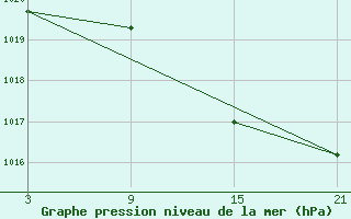 Courbe de la pression atmosphrique pour Tarancon