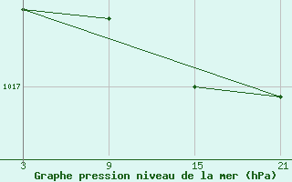 Courbe de la pression atmosphrique pour Puerto de Leitariegos