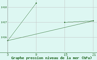 Courbe de la pression atmosphrique pour Fuengirola