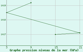 Courbe de la pression atmosphrique pour Salamanca