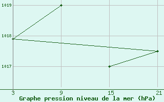 Courbe de la pression atmosphrique pour Villarrodrigo