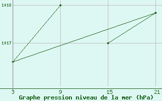 Courbe de la pression atmosphrique pour Villarrodrigo