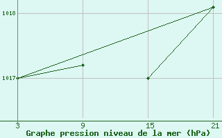 Courbe de la pression atmosphrique pour Reinosa