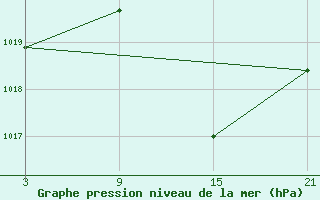 Courbe de la pression atmosphrique pour Villarrodrigo