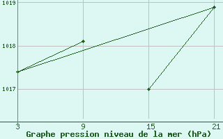 Courbe de la pression atmosphrique pour Salamanca