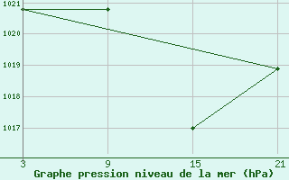 Courbe de la pression atmosphrique pour Caizares