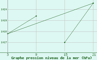 Courbe de la pression atmosphrique pour Talarn