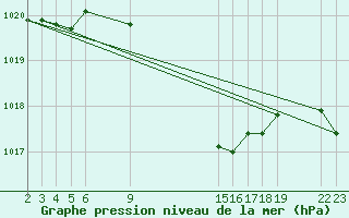 Courbe de la pression atmosphrique pour Sint Katelijne-waver (Be)