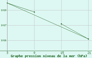 Courbe de la pression atmosphrique pour Alto de Los Leones