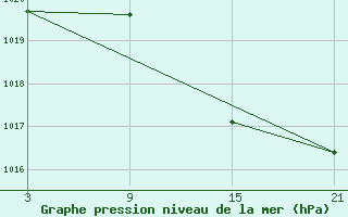 Courbe de la pression atmosphrique pour Arages del Puerto