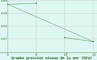 Courbe de la pression atmosphrique pour Vitigudino